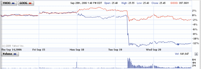 Yahoo! cae en bolsa