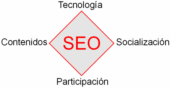 Esto es SEO