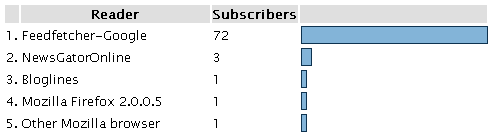 Feed Readers