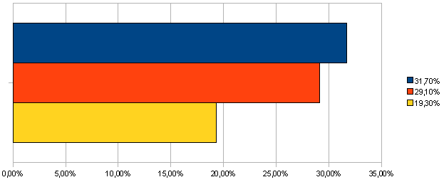 Gráfico Real