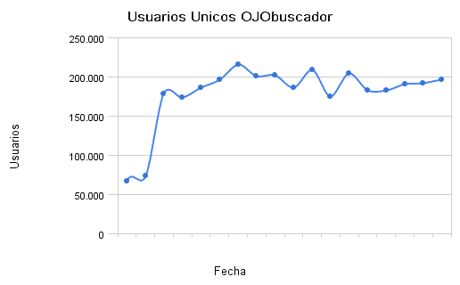 Usuarios únicos OJObuscador