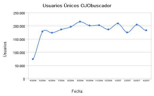 Usuarios únicos OJObuscador