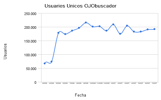 Usuarios únicos OJObuscador