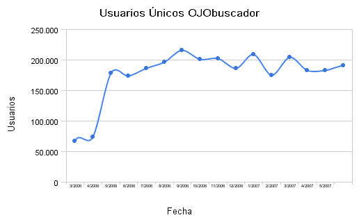 Usuarios únicos OJObuscador