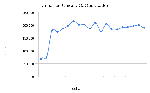 Usuarios únicos OJObuscador