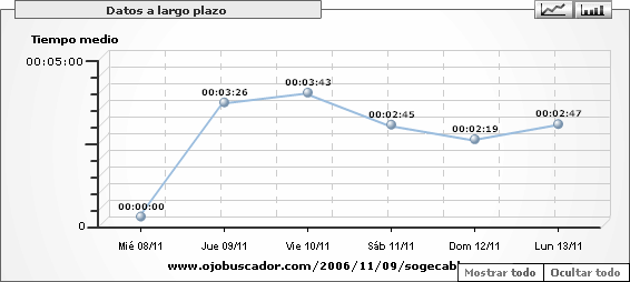 Tiempo de la visita