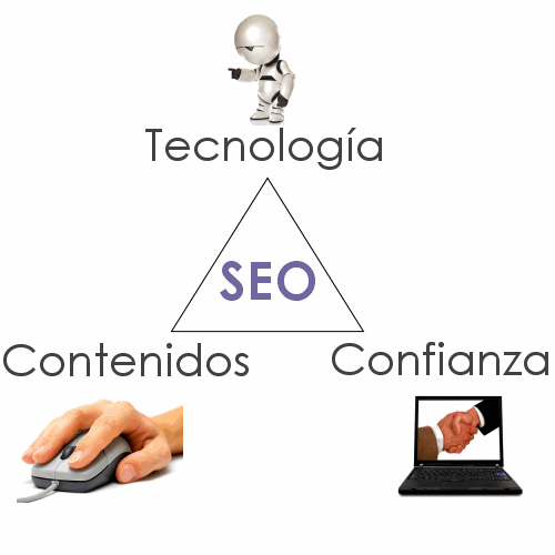 Triángulo SEO
