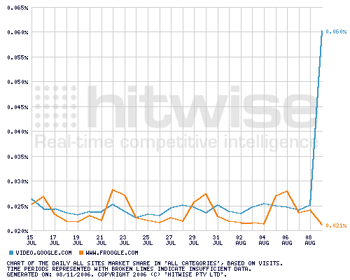 comparativa Google Video vs. Froogle