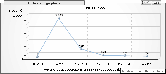 Visitas